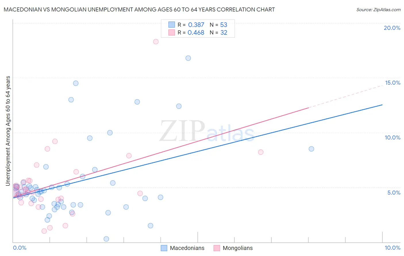 Macedonian vs Mongolian Unemployment Among Ages 60 to 64 years