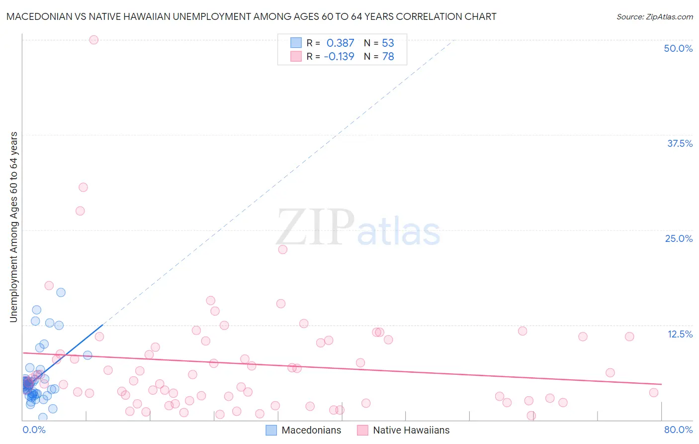 Macedonian vs Native Hawaiian Unemployment Among Ages 60 to 64 years