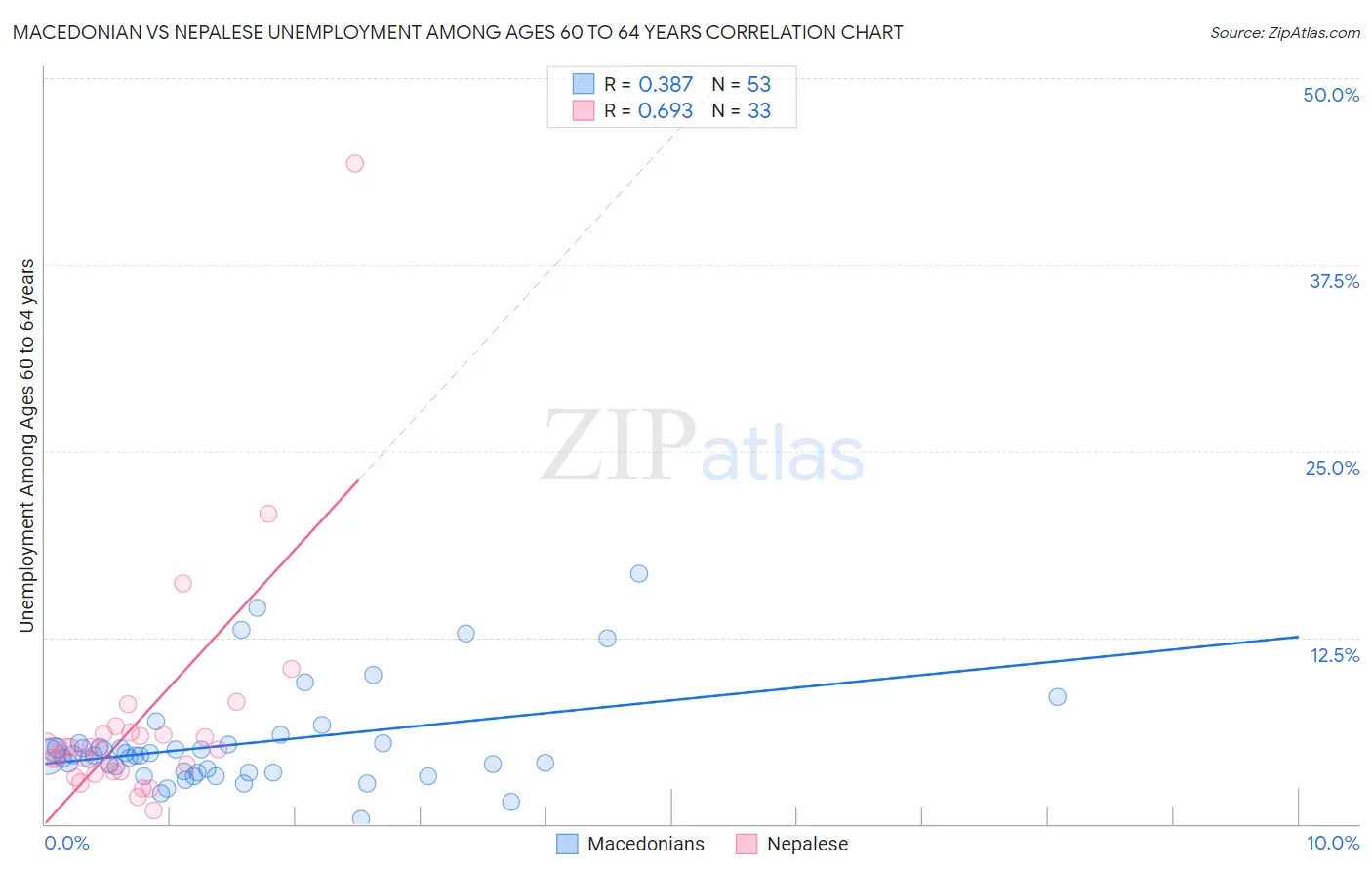 Macedonian vs Nepalese Unemployment Among Ages 60 to 64 years