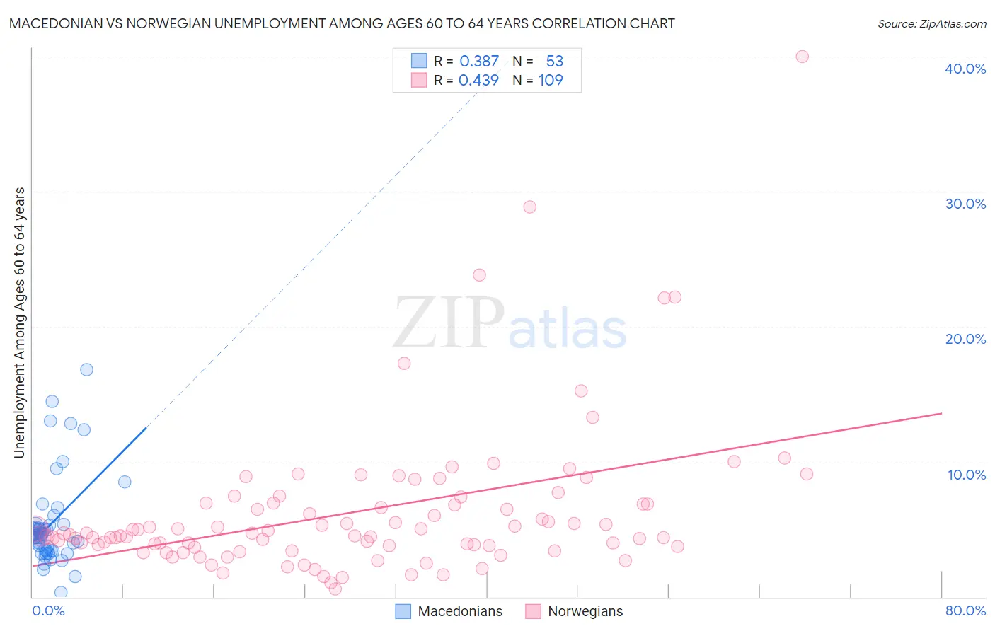 Macedonian vs Norwegian Unemployment Among Ages 60 to 64 years