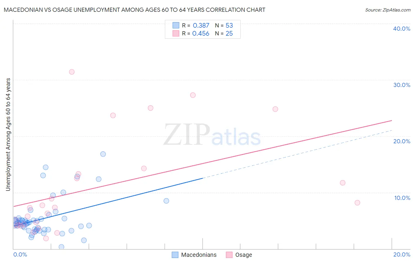 Macedonian vs Osage Unemployment Among Ages 60 to 64 years