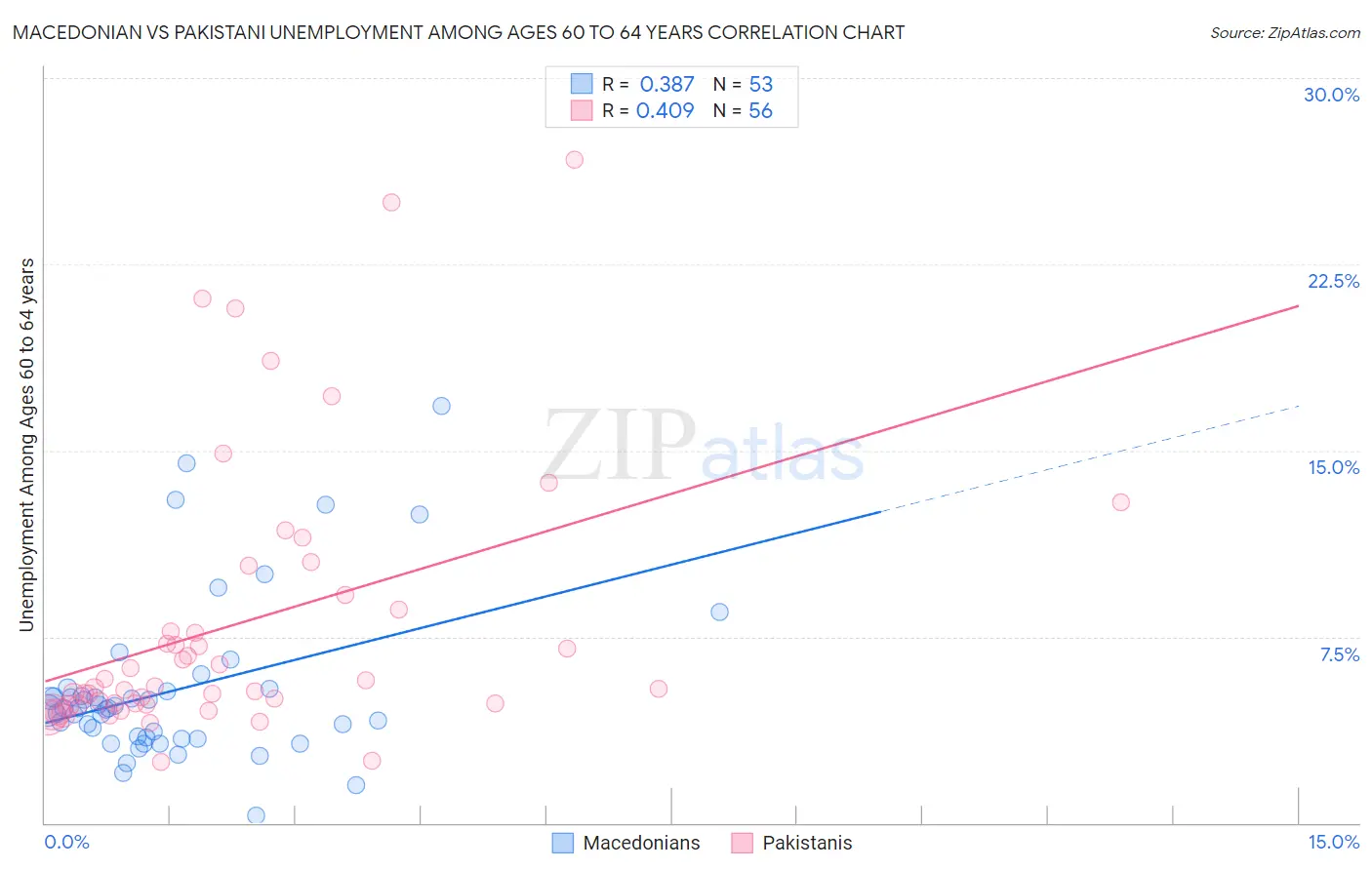 Macedonian vs Pakistani Unemployment Among Ages 60 to 64 years