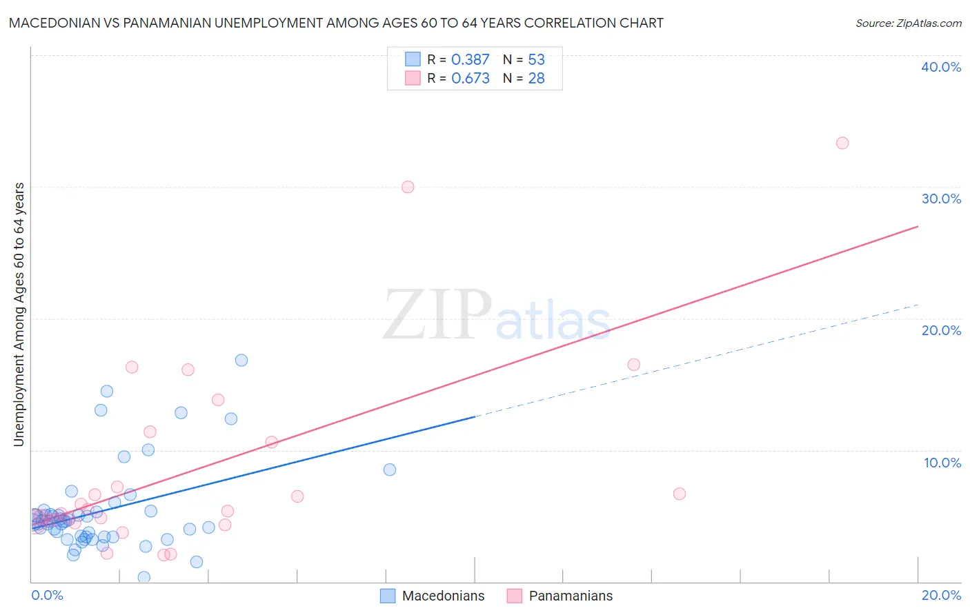 Macedonian vs Panamanian Unemployment Among Ages 60 to 64 years