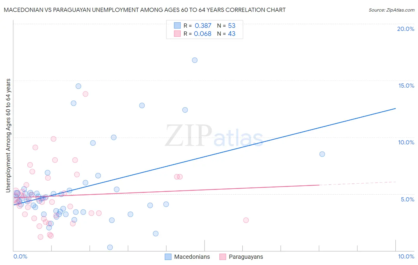 Macedonian vs Paraguayan Unemployment Among Ages 60 to 64 years