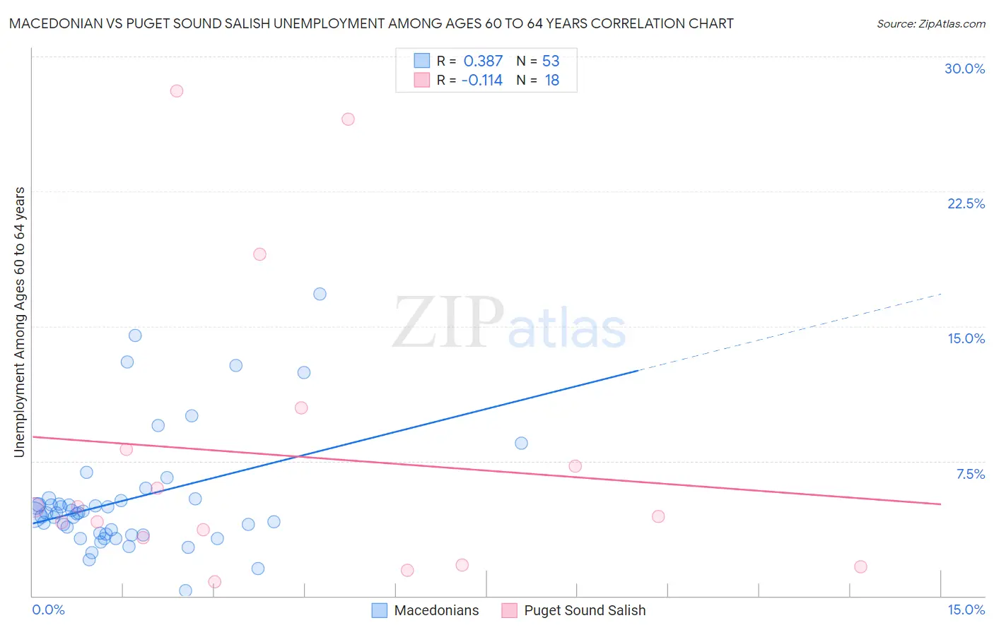 Macedonian vs Puget Sound Salish Unemployment Among Ages 60 to 64 years