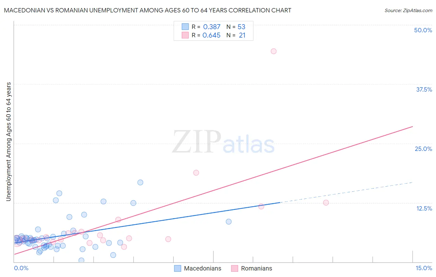 Macedonian vs Romanian Unemployment Among Ages 60 to 64 years