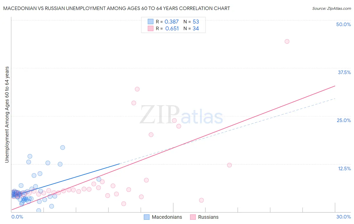 Macedonian vs Russian Unemployment Among Ages 60 to 64 years