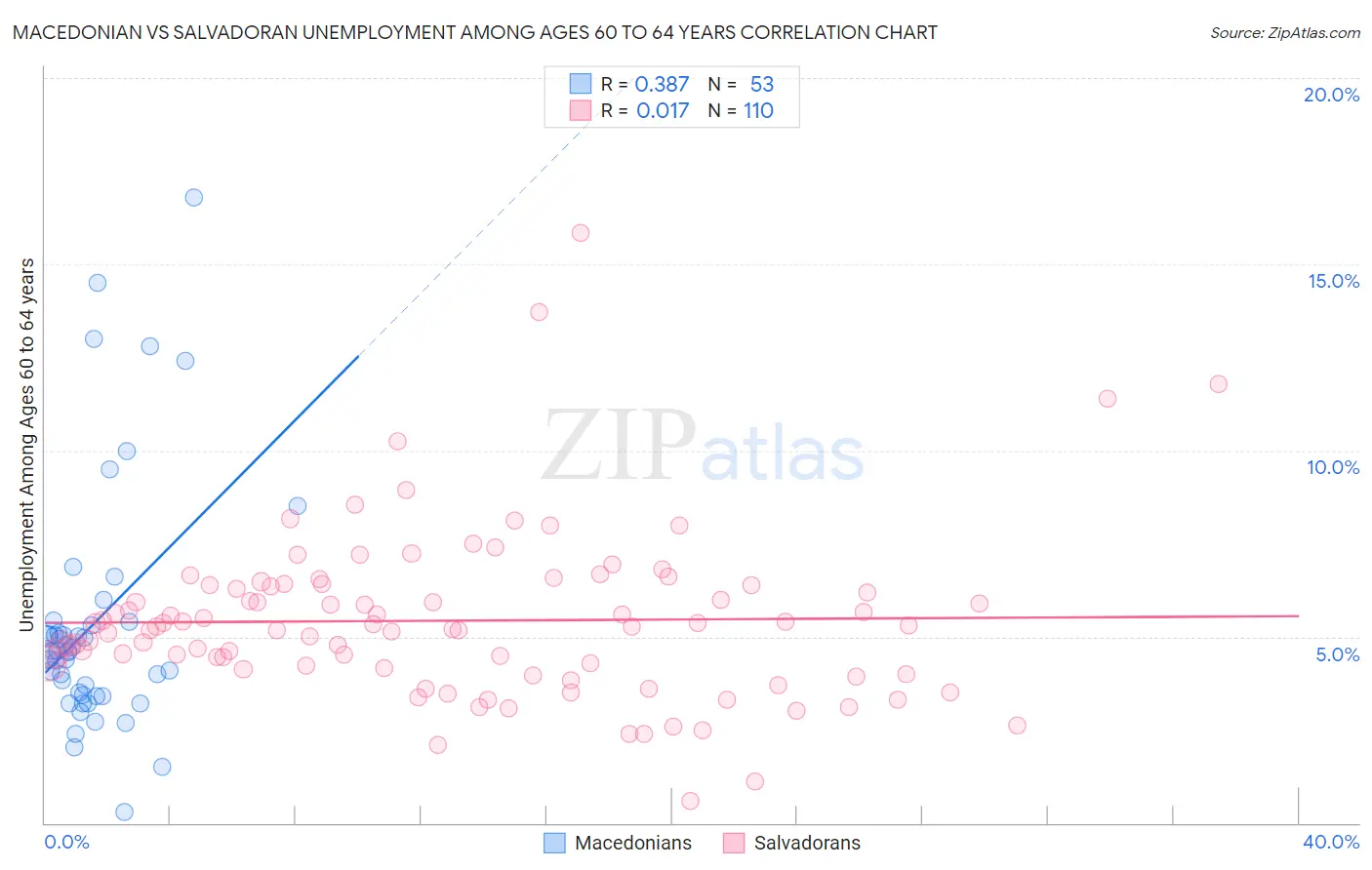 Macedonian vs Salvadoran Unemployment Among Ages 60 to 64 years