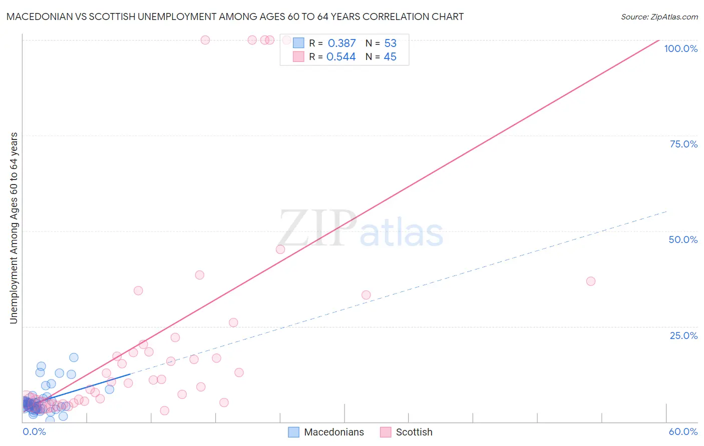 Macedonian vs Scottish Unemployment Among Ages 60 to 64 years