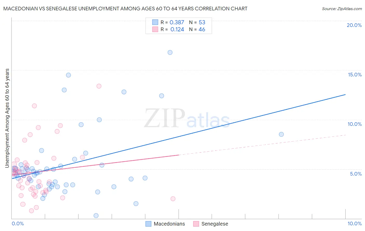 Macedonian vs Senegalese Unemployment Among Ages 60 to 64 years