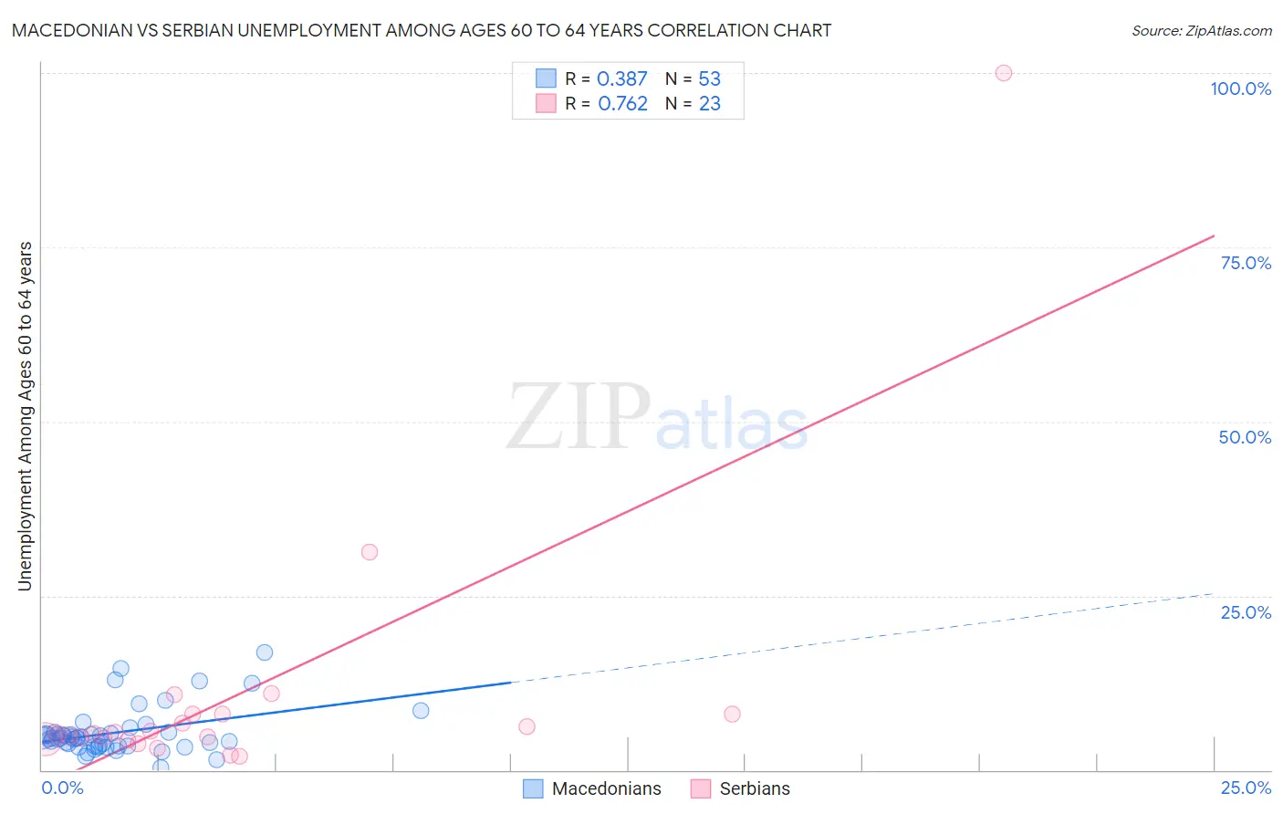 Macedonian vs Serbian Unemployment Among Ages 60 to 64 years