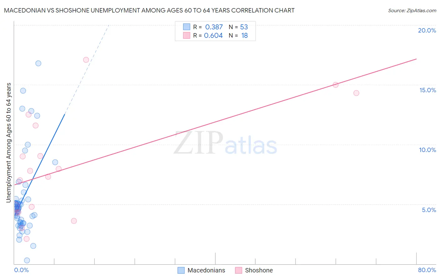 Macedonian vs Shoshone Unemployment Among Ages 60 to 64 years