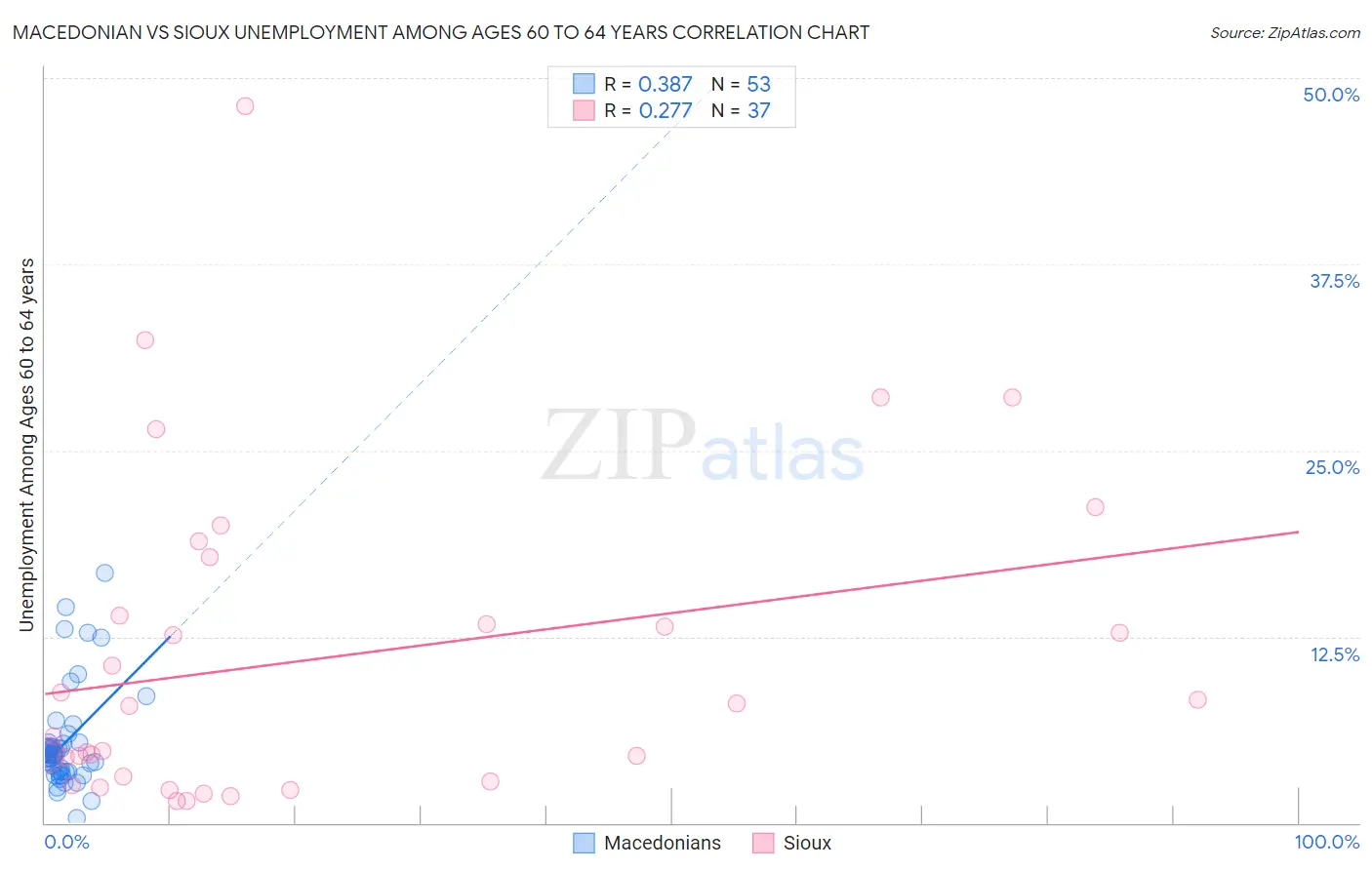 Macedonian vs Sioux Unemployment Among Ages 60 to 64 years