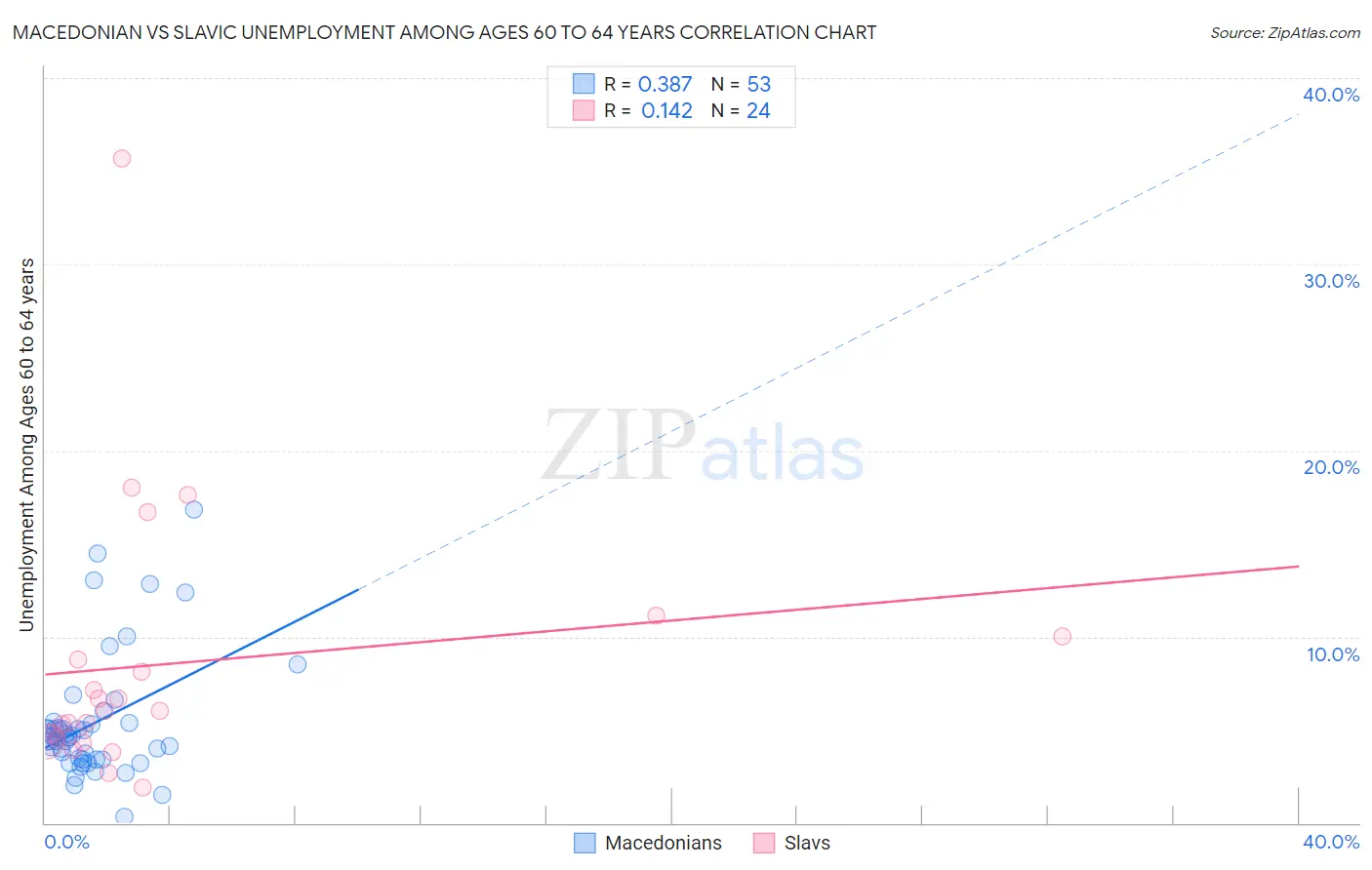 Macedonian vs Slavic Unemployment Among Ages 60 to 64 years
