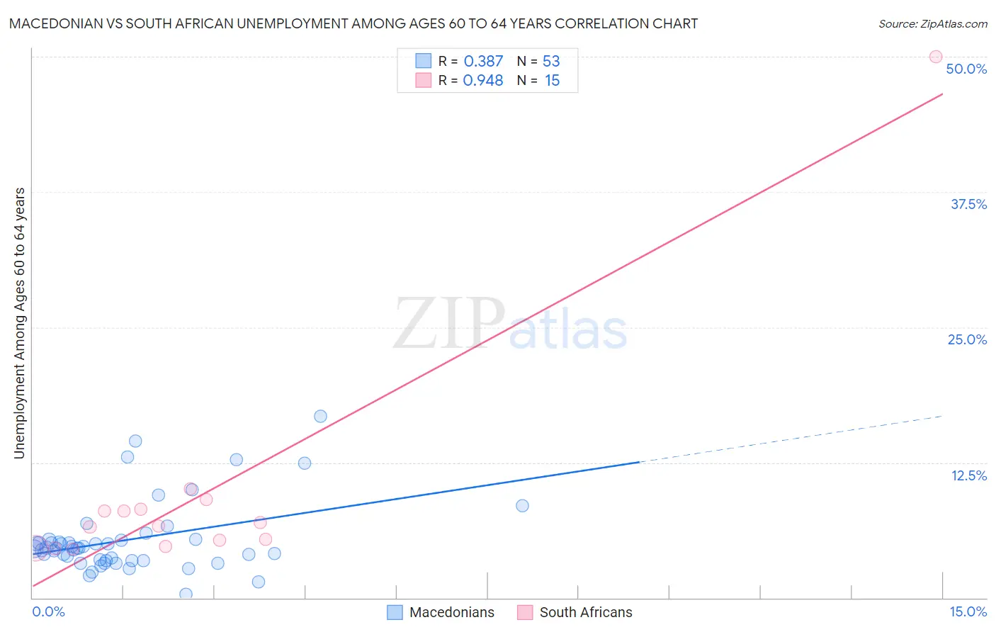 Macedonian vs South African Unemployment Among Ages 60 to 64 years