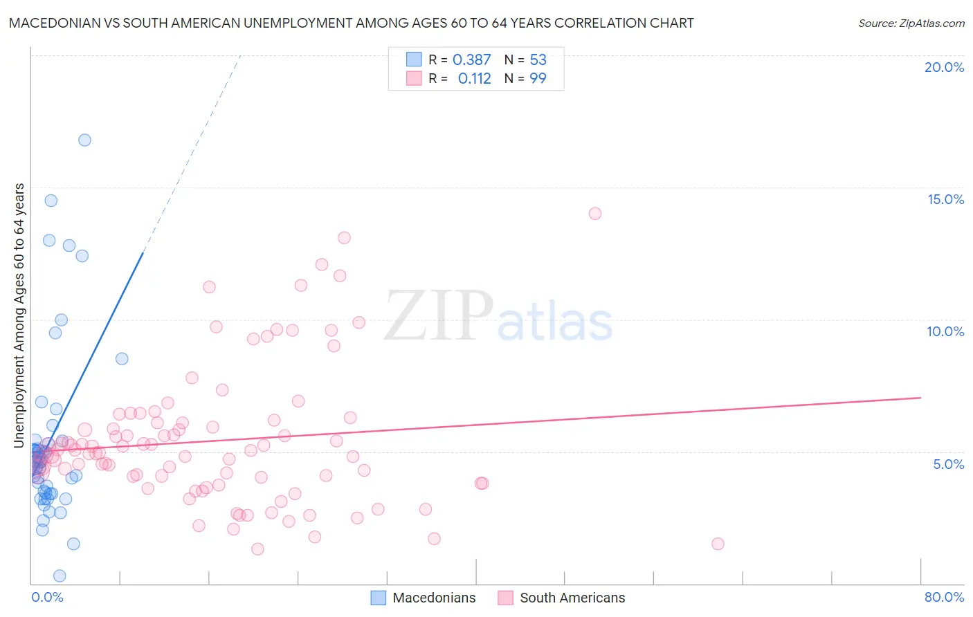 Macedonian vs South American Unemployment Among Ages 60 to 64 years