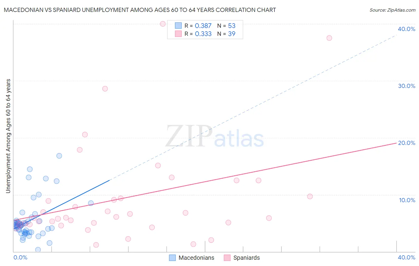 Macedonian vs Spaniard Unemployment Among Ages 60 to 64 years