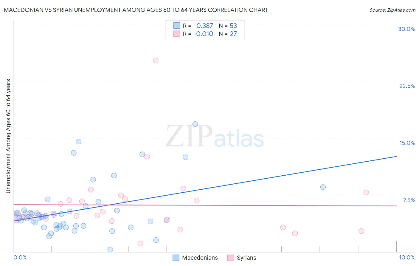 Macedonian vs Syrian Unemployment Among Ages 60 to 64 years