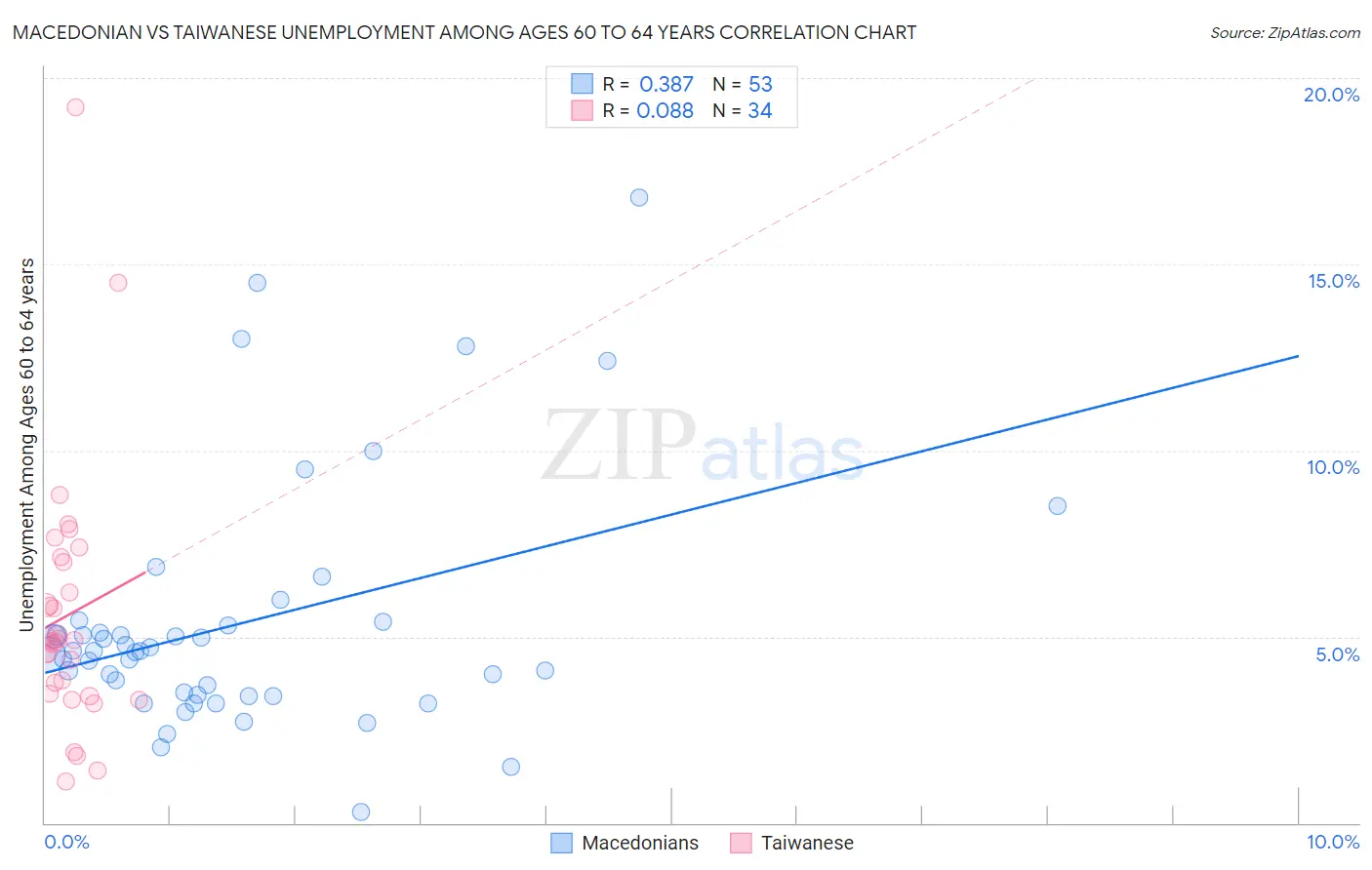 Macedonian vs Taiwanese Unemployment Among Ages 60 to 64 years