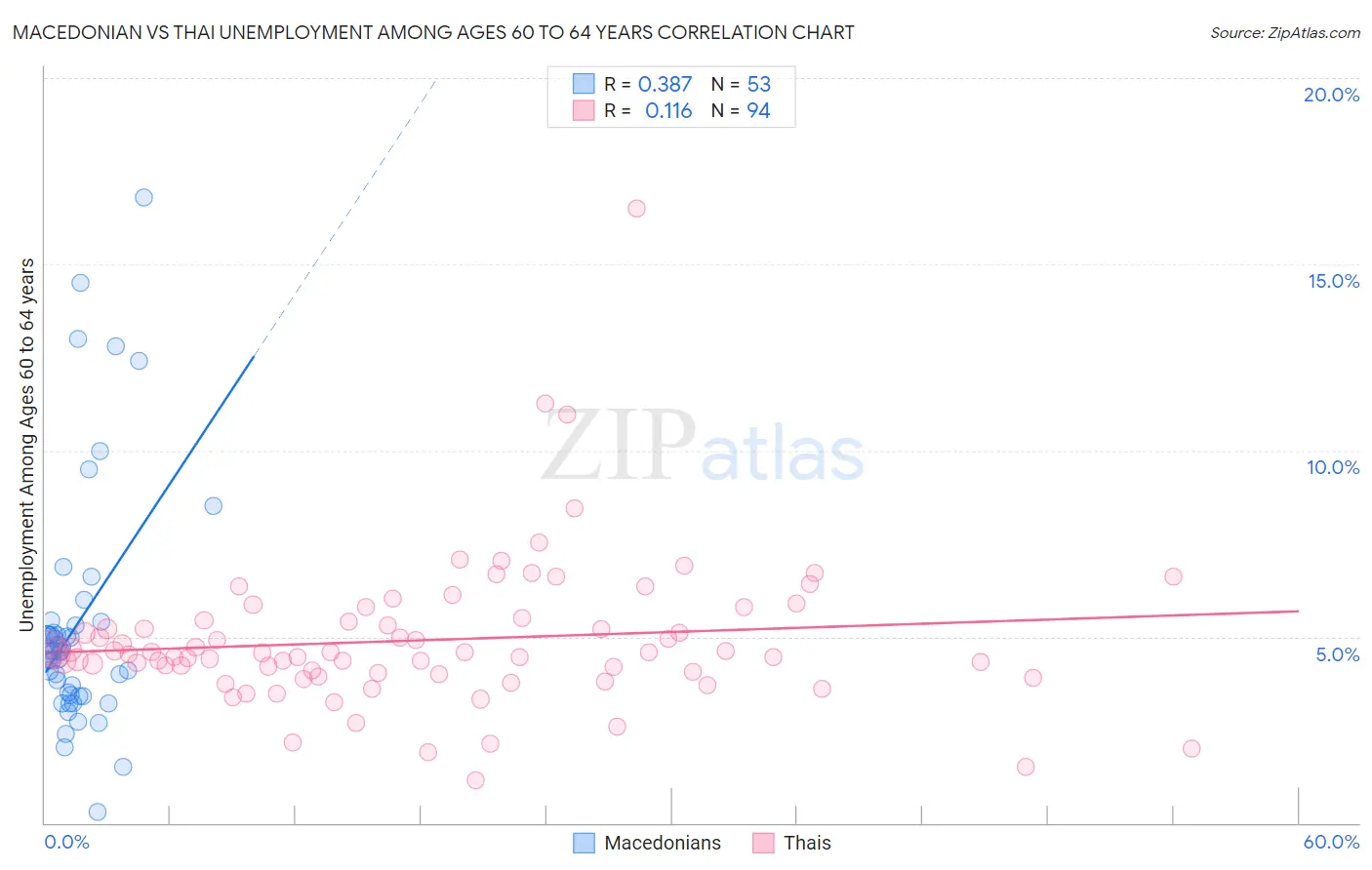 Macedonian vs Thai Unemployment Among Ages 60 to 64 years