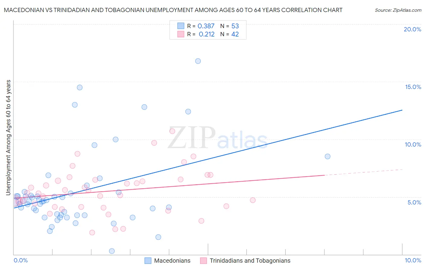 Macedonian vs Trinidadian and Tobagonian Unemployment Among Ages 60 to 64 years