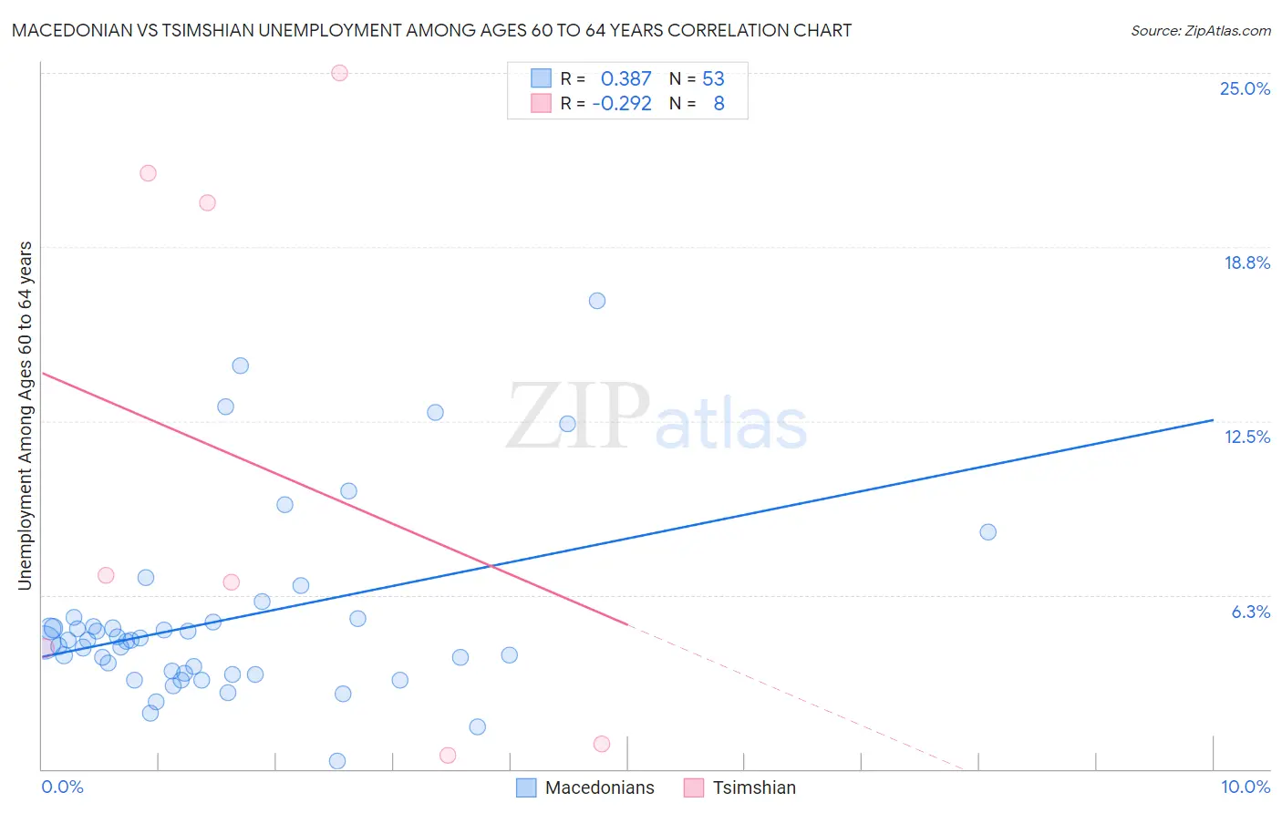 Macedonian vs Tsimshian Unemployment Among Ages 60 to 64 years