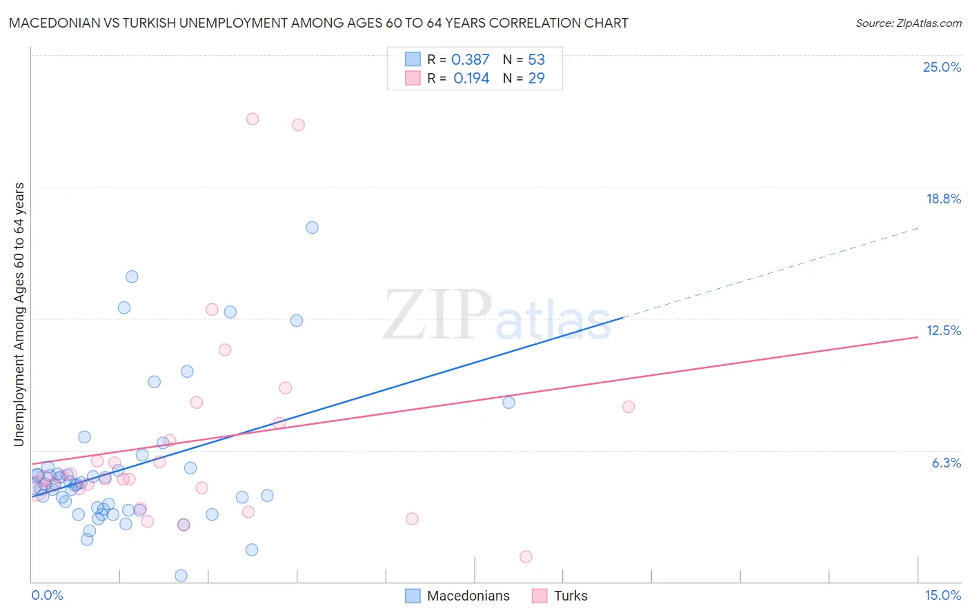 Macedonian vs Turkish Unemployment Among Ages 60 to 64 years