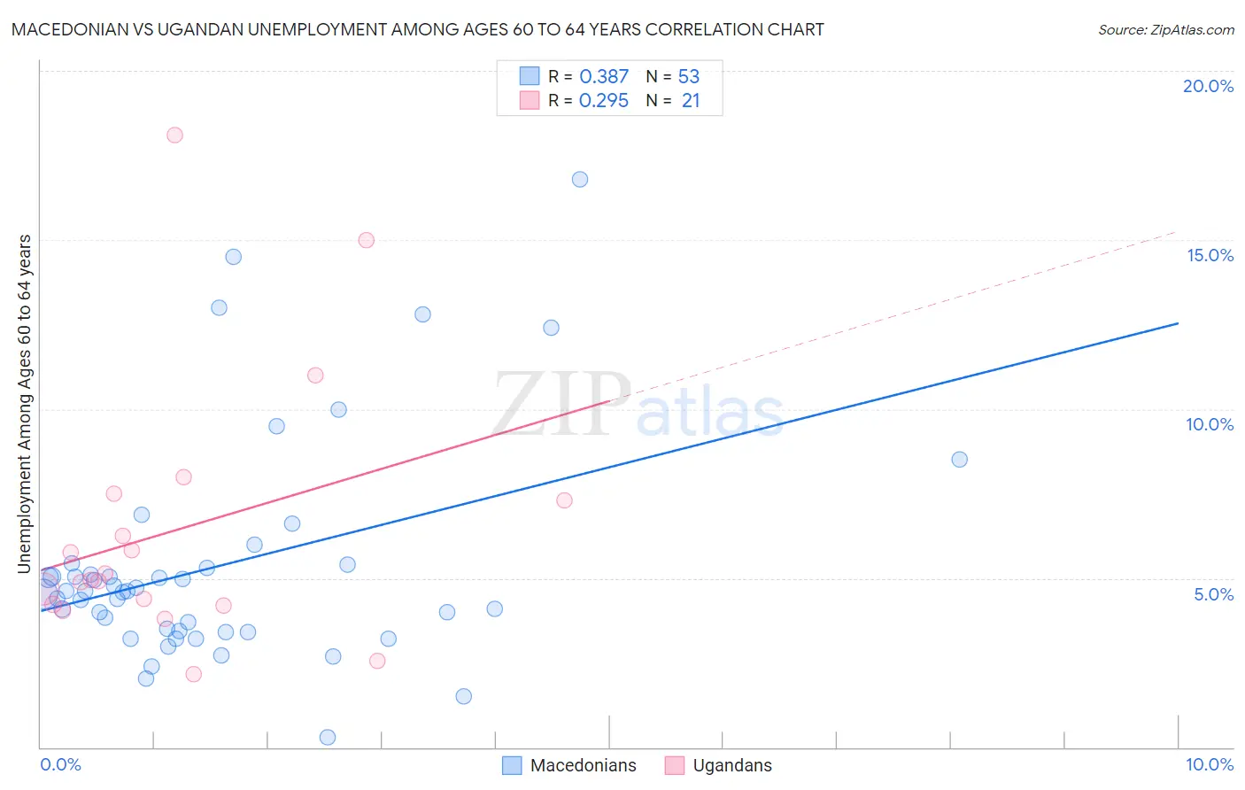 Macedonian vs Ugandan Unemployment Among Ages 60 to 64 years