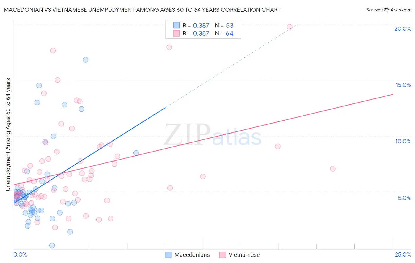 Macedonian vs Vietnamese Unemployment Among Ages 60 to 64 years