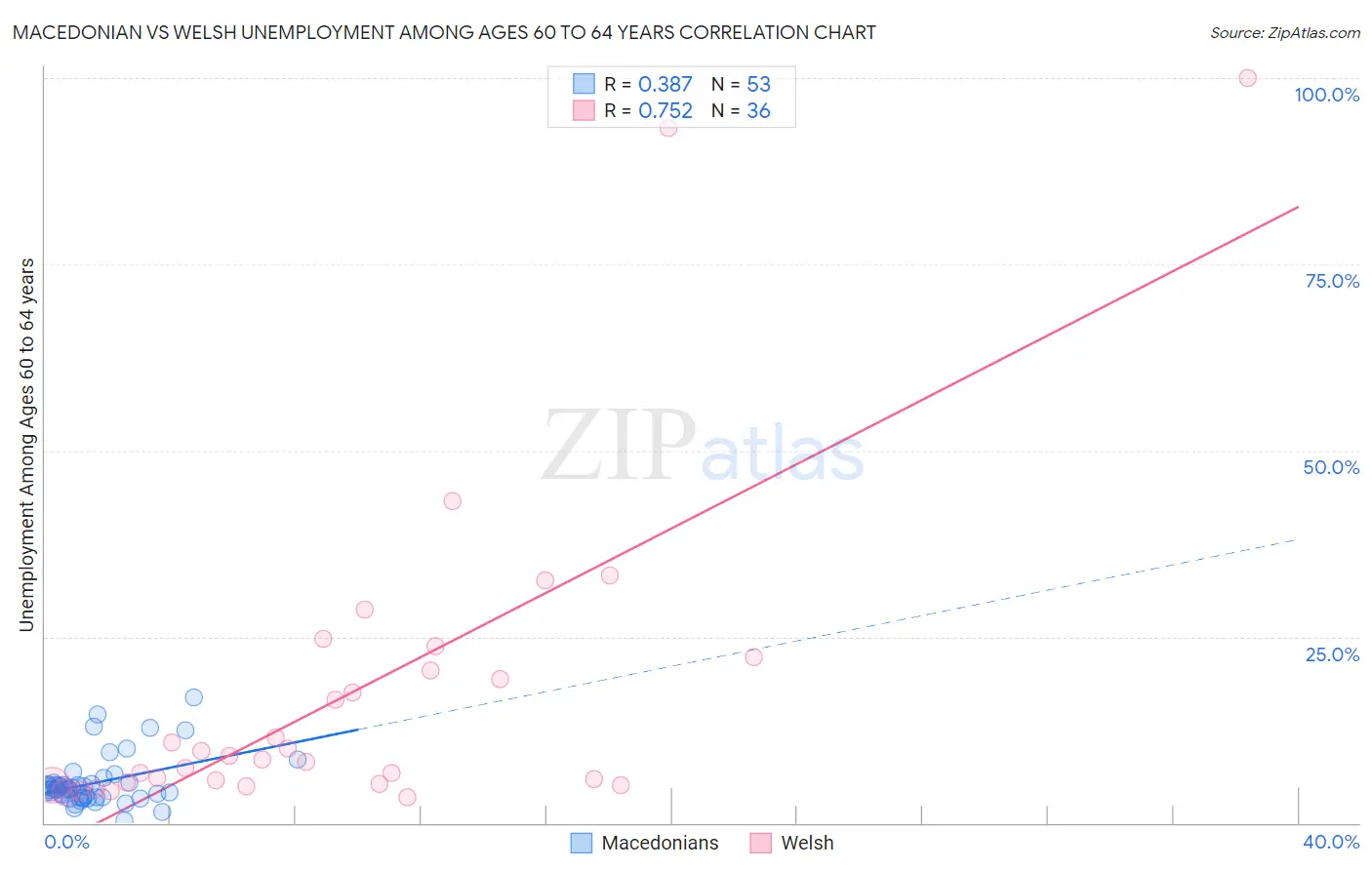 Macedonian vs Welsh Unemployment Among Ages 60 to 64 years