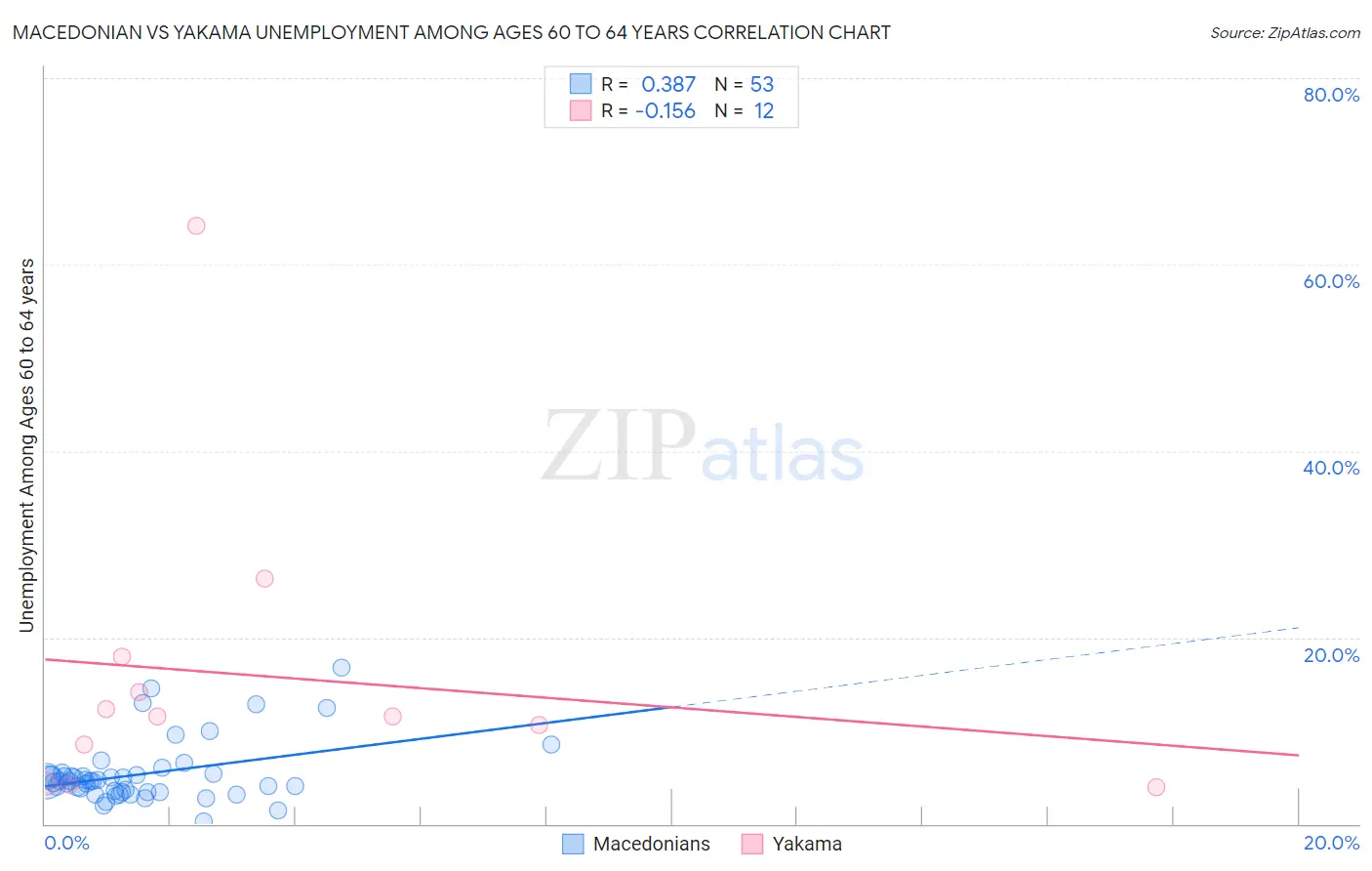 Macedonian vs Yakama Unemployment Among Ages 60 to 64 years