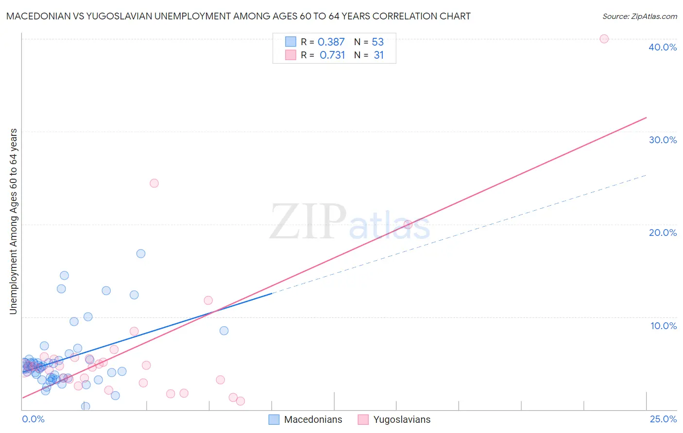Macedonian vs Yugoslavian Unemployment Among Ages 60 to 64 years