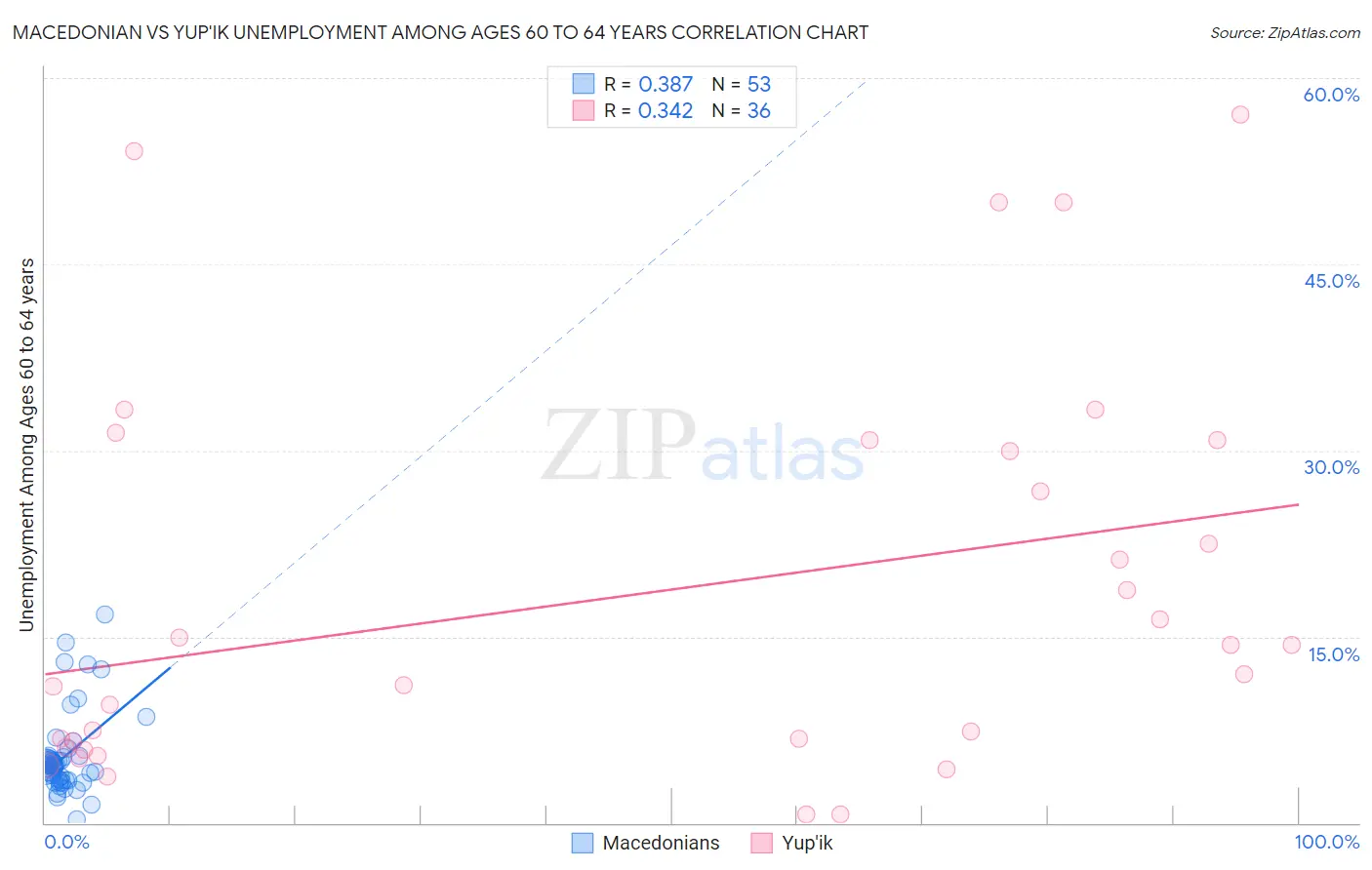 Macedonian vs Yup'ik Unemployment Among Ages 60 to 64 years