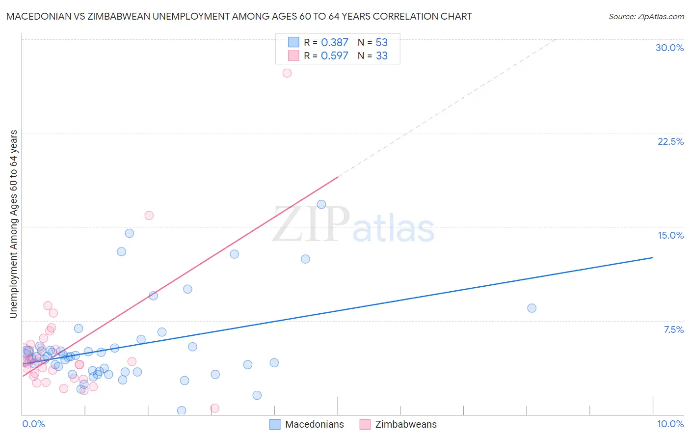 Macedonian vs Zimbabwean Unemployment Among Ages 60 to 64 years
