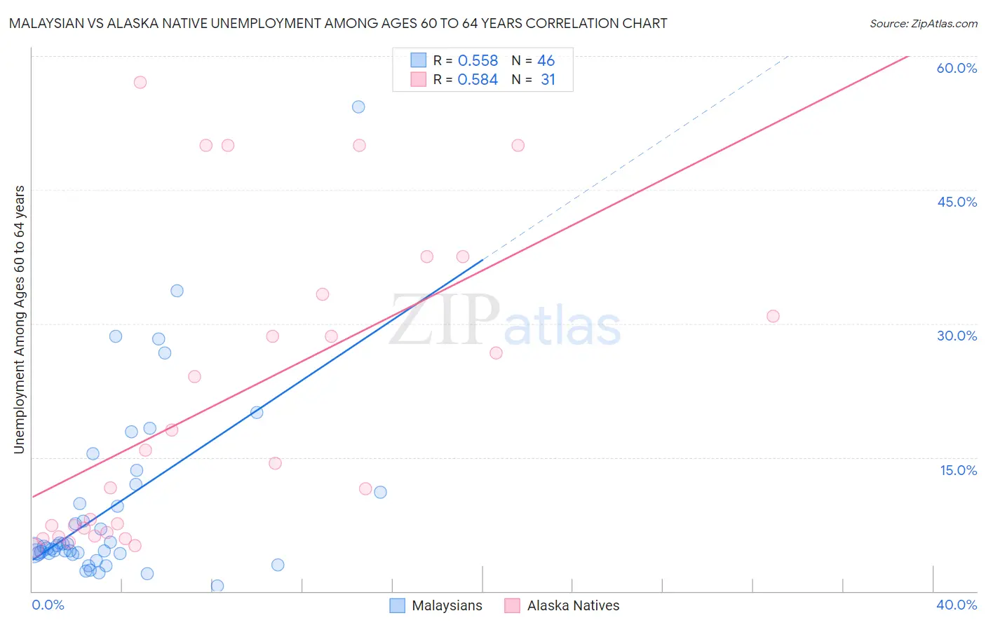 Malaysian vs Alaska Native Unemployment Among Ages 60 to 64 years