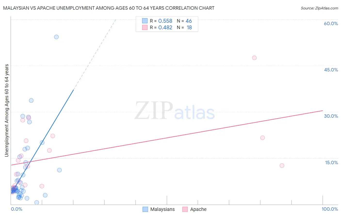 Malaysian vs Apache Unemployment Among Ages 60 to 64 years