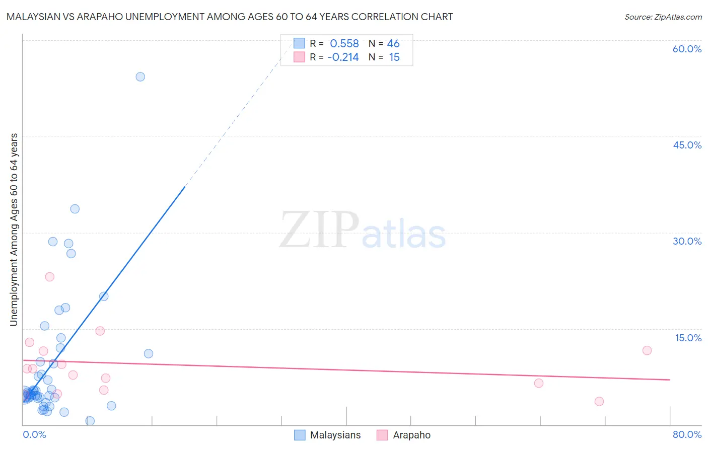 Malaysian vs Arapaho Unemployment Among Ages 60 to 64 years