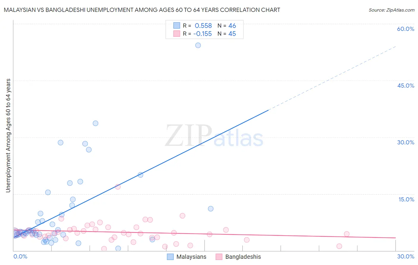 Malaysian vs Bangladeshi Unemployment Among Ages 60 to 64 years