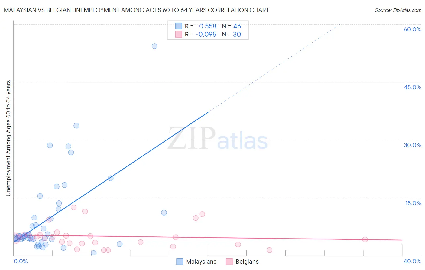 Malaysian vs Belgian Unemployment Among Ages 60 to 64 years