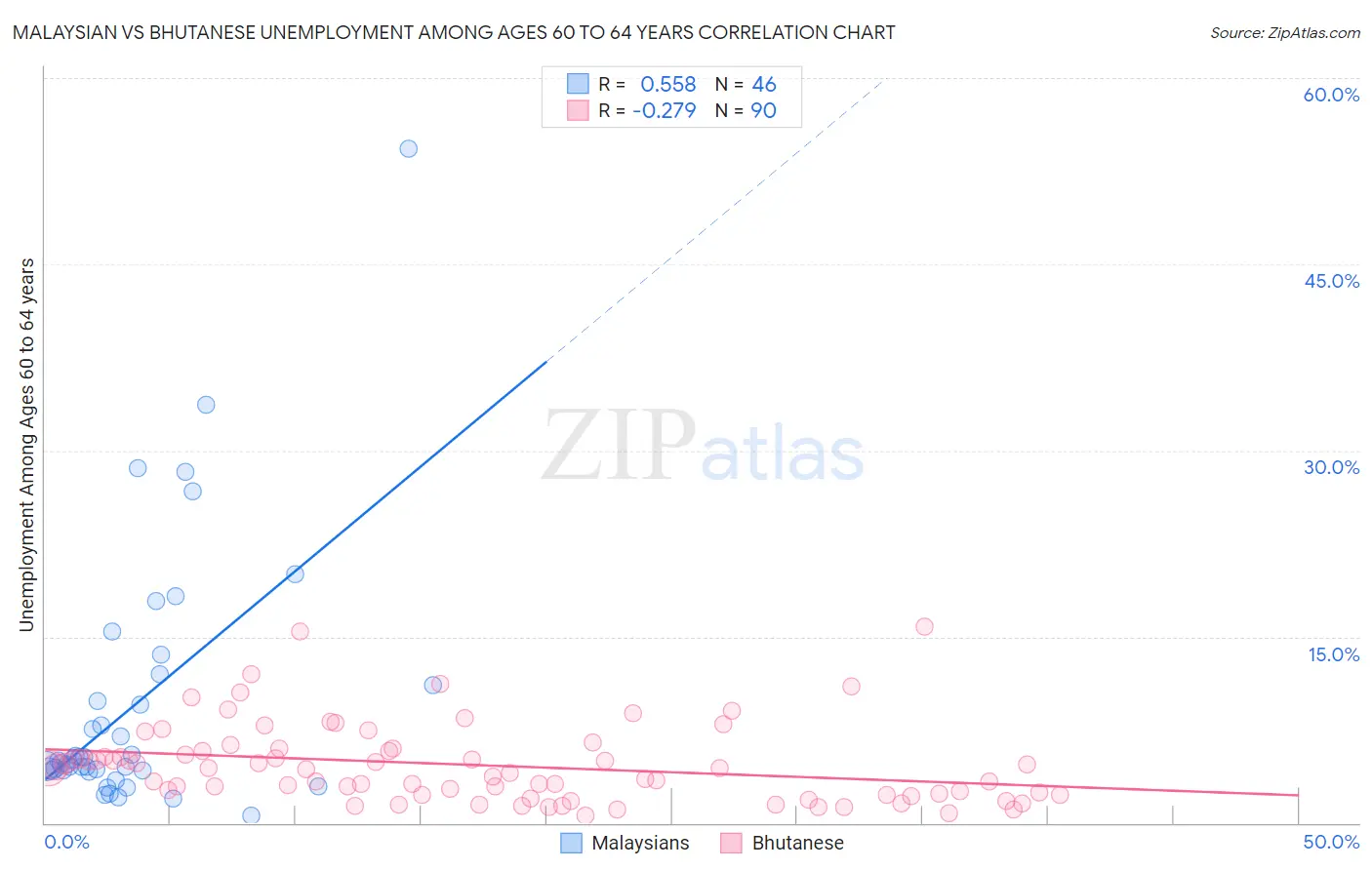 Malaysian vs Bhutanese Unemployment Among Ages 60 to 64 years