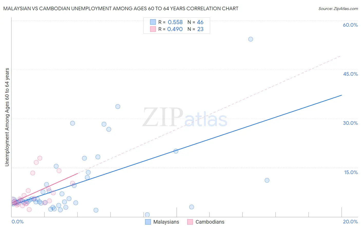 Malaysian vs Cambodian Unemployment Among Ages 60 to 64 years