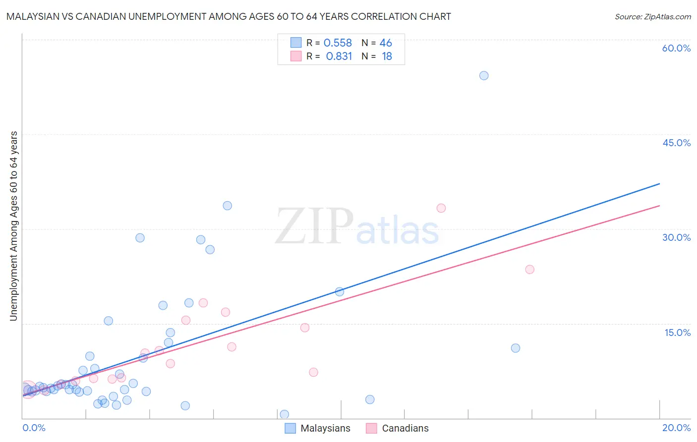 Malaysian vs Canadian Unemployment Among Ages 60 to 64 years