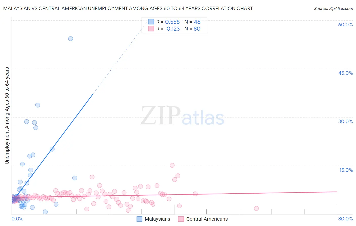 Malaysian vs Central American Unemployment Among Ages 60 to 64 years