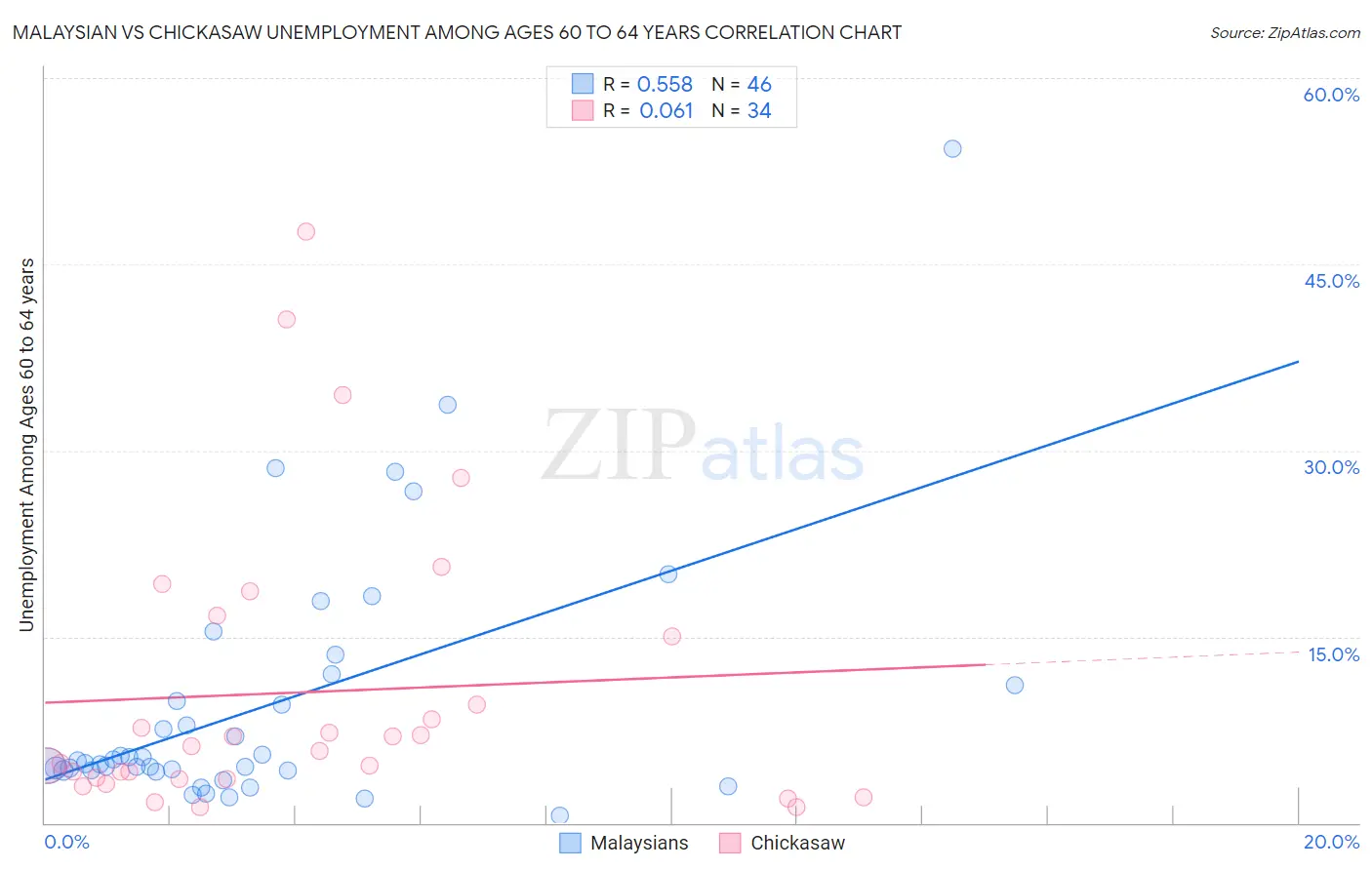 Malaysian vs Chickasaw Unemployment Among Ages 60 to 64 years