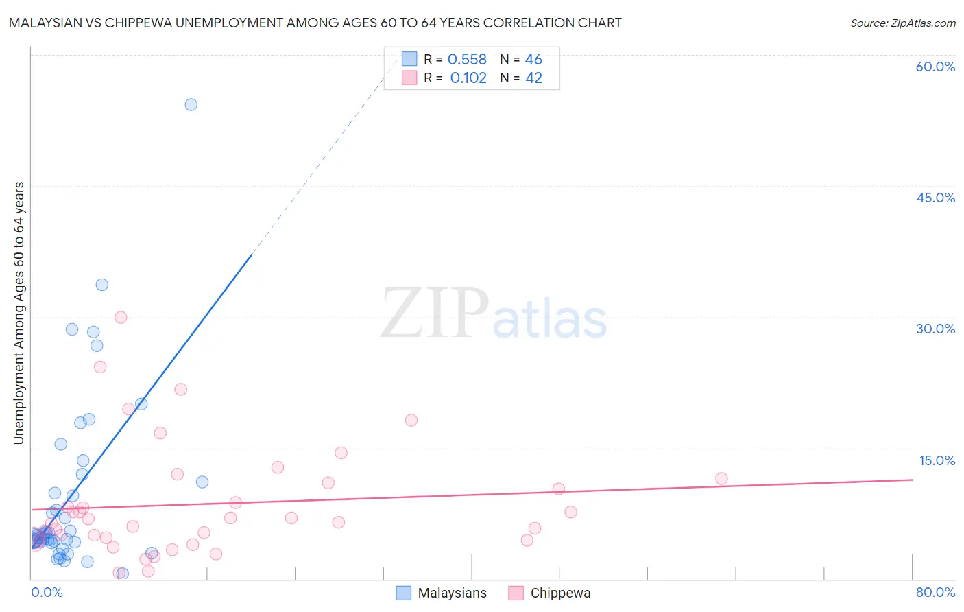 Malaysian vs Chippewa Unemployment Among Ages 60 to 64 years