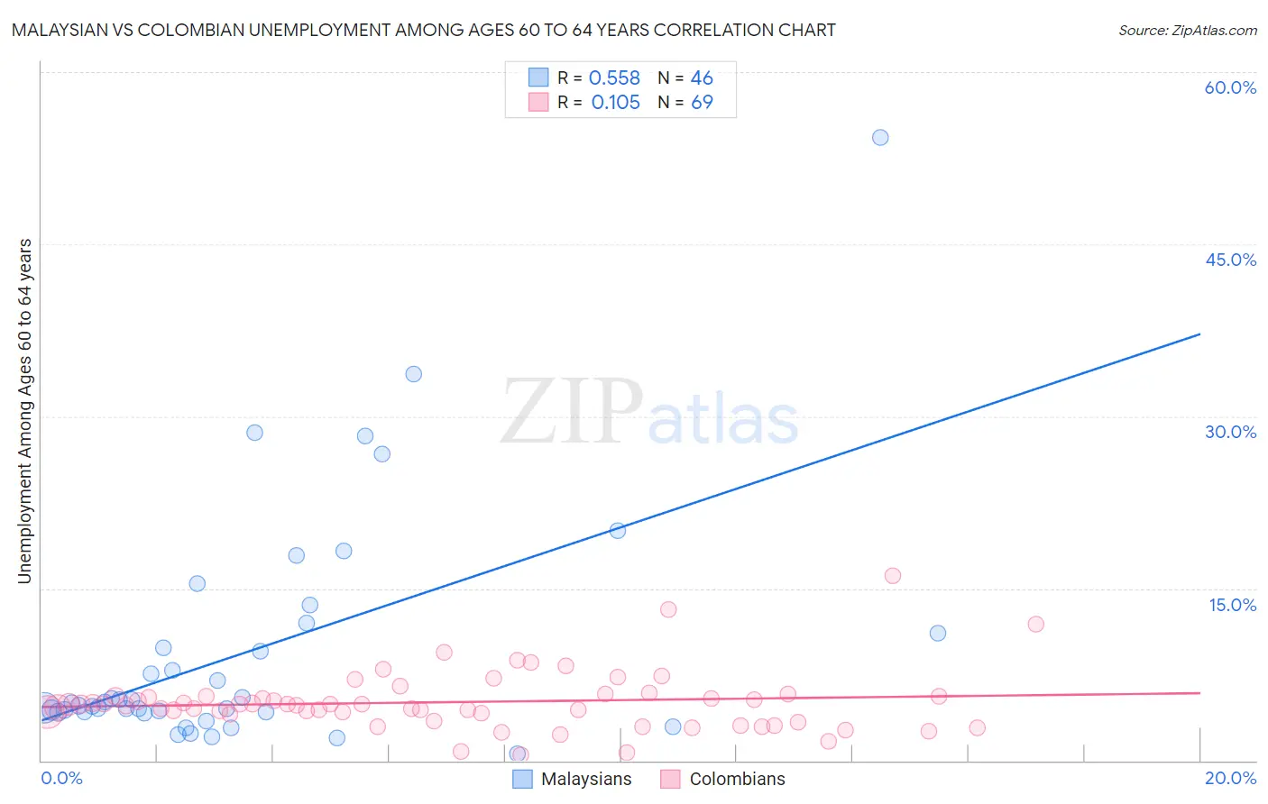 Malaysian vs Colombian Unemployment Among Ages 60 to 64 years