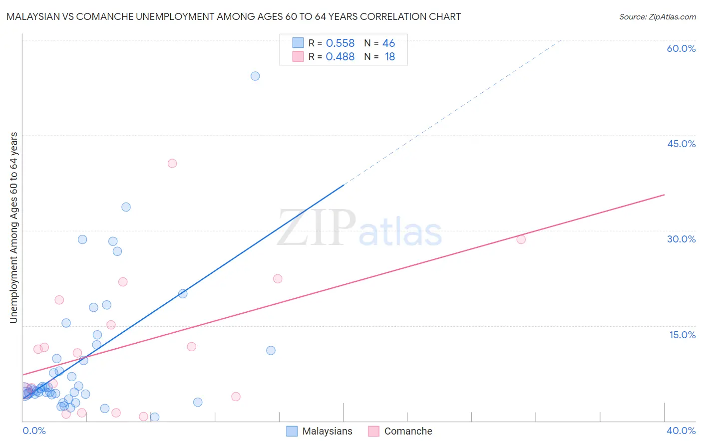 Malaysian vs Comanche Unemployment Among Ages 60 to 64 years