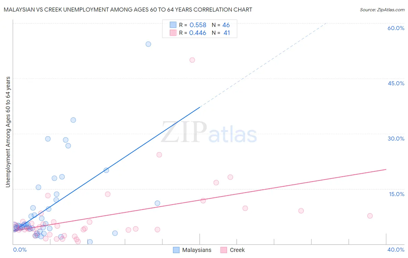 Malaysian vs Creek Unemployment Among Ages 60 to 64 years