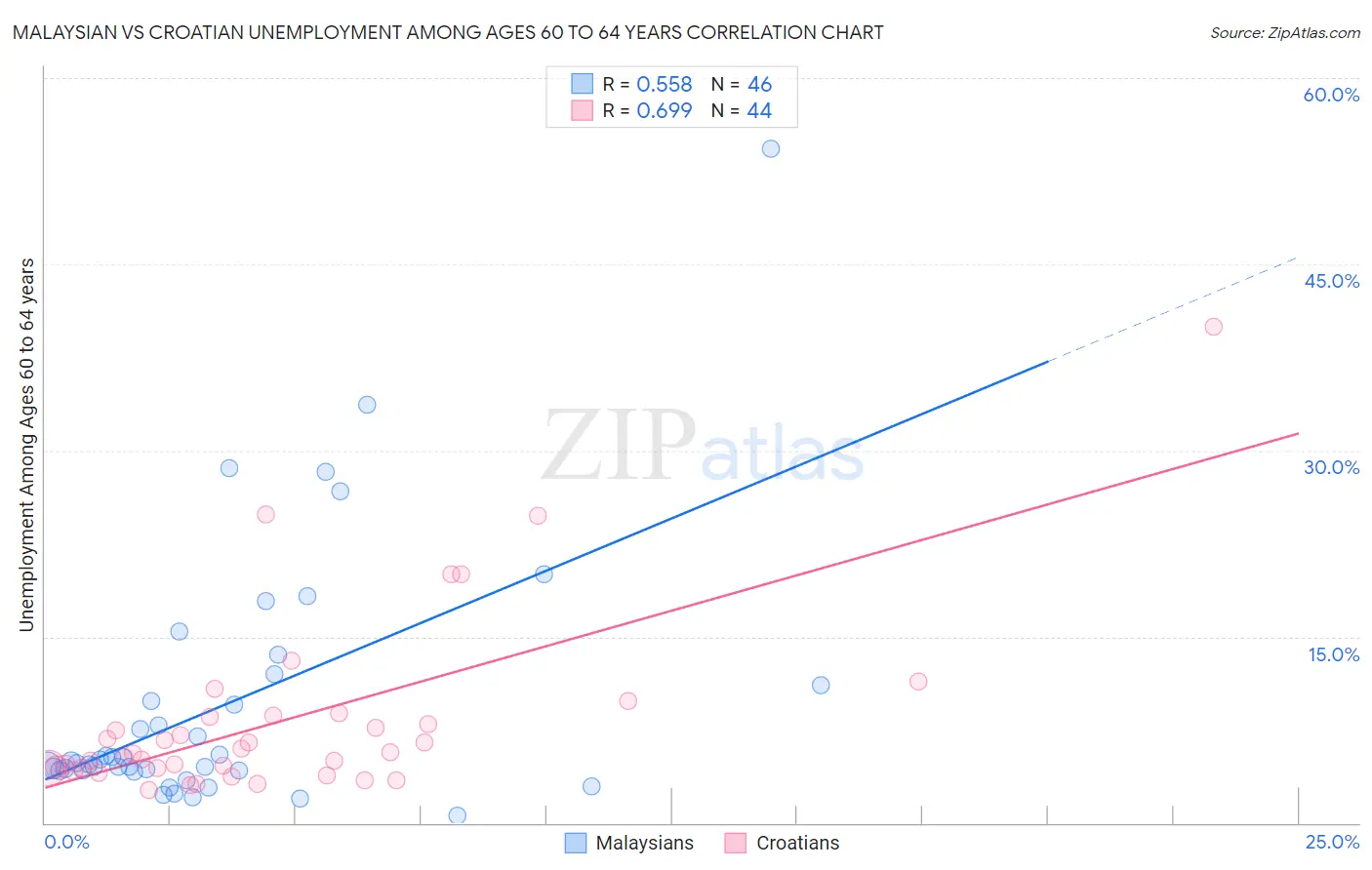 Malaysian vs Croatian Unemployment Among Ages 60 to 64 years