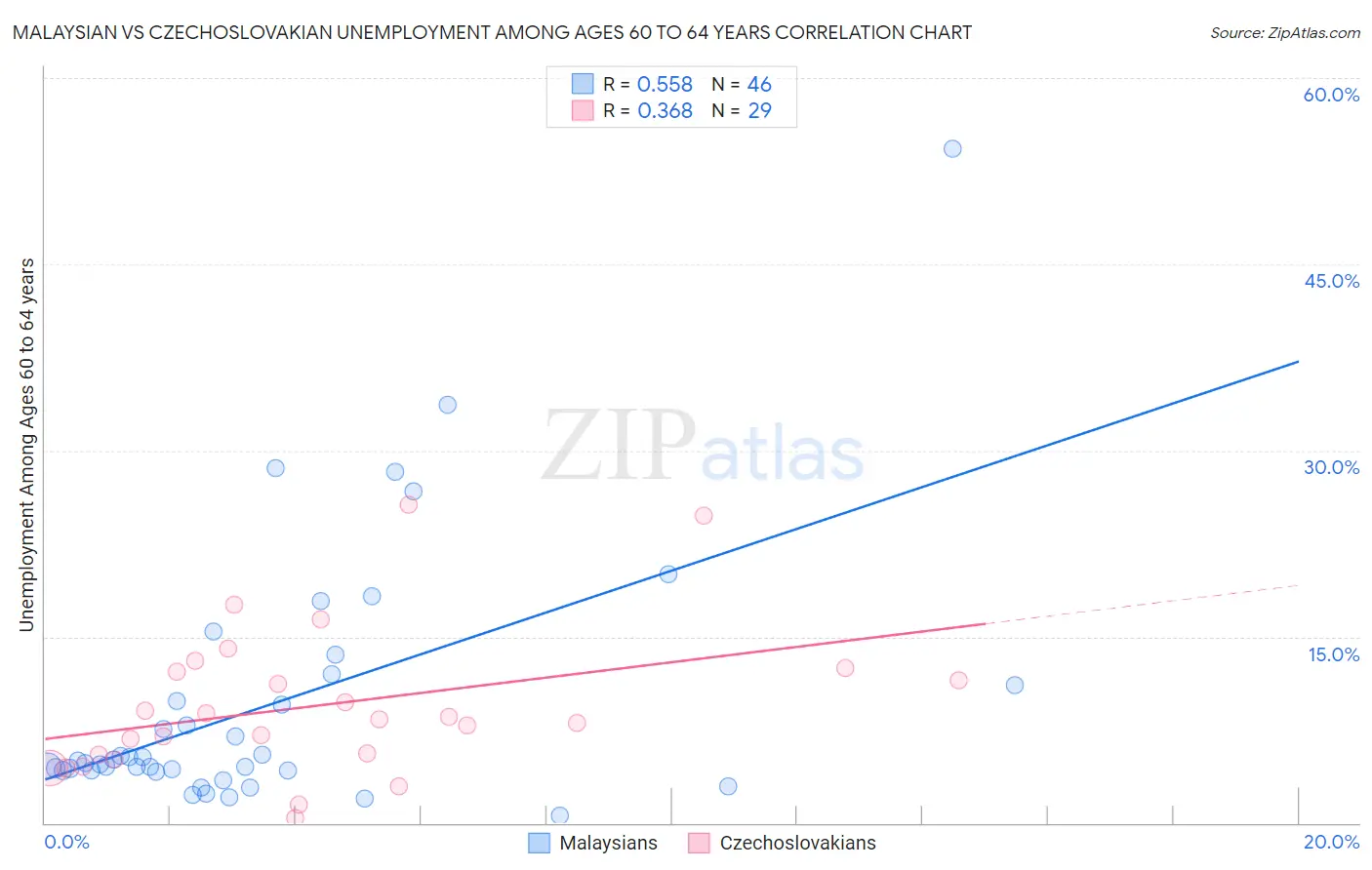Malaysian vs Czechoslovakian Unemployment Among Ages 60 to 64 years